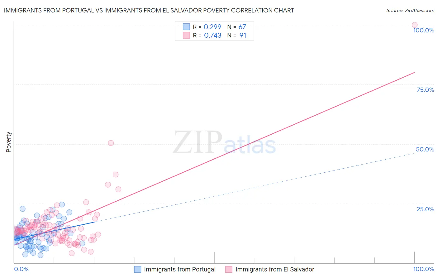 Immigrants from Portugal vs Immigrants from El Salvador Poverty