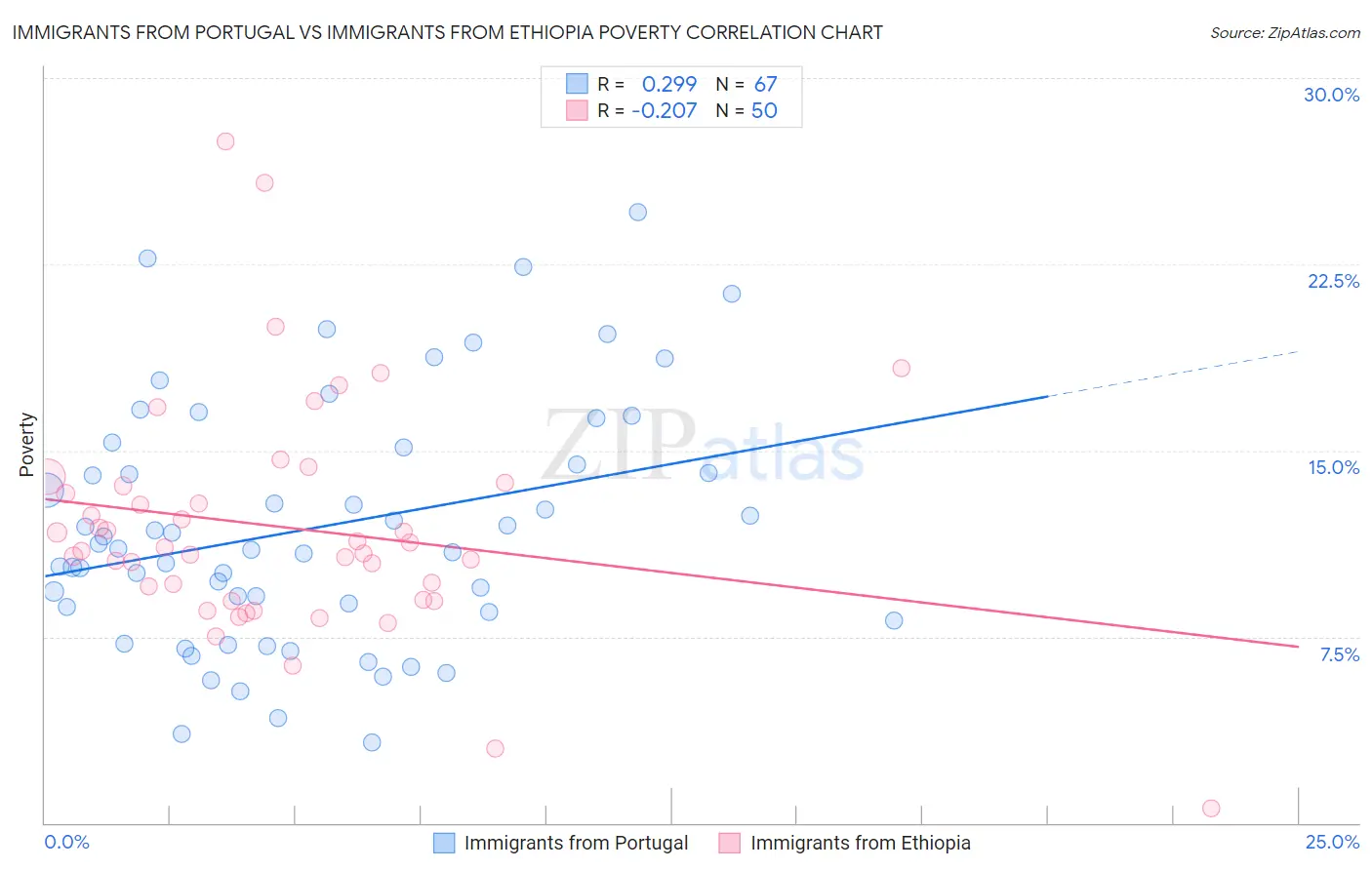 Immigrants from Portugal vs Immigrants from Ethiopia Poverty