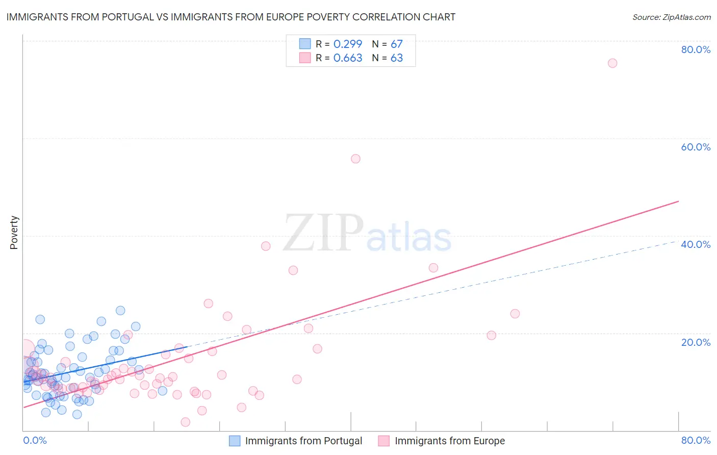 Immigrants from Portugal vs Immigrants from Europe Poverty