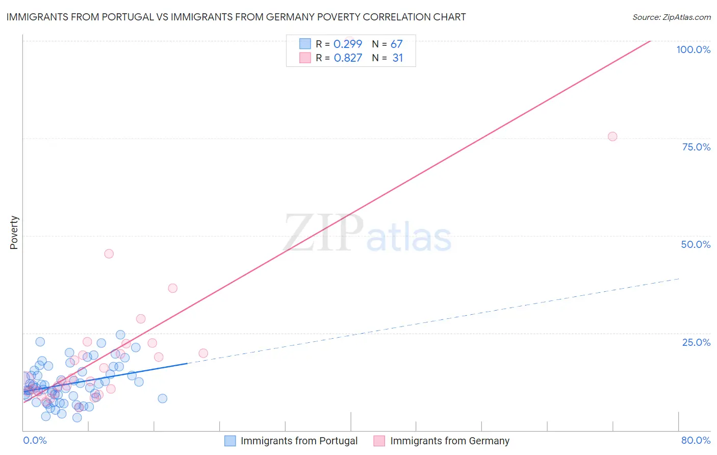 Immigrants from Portugal vs Immigrants from Germany Poverty