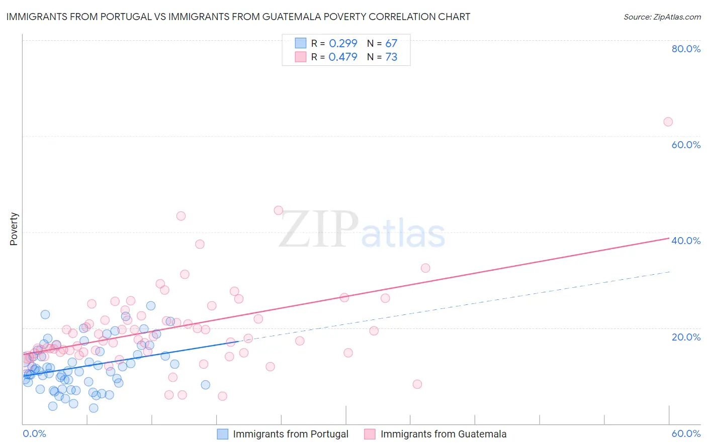 Immigrants from Portugal vs Immigrants from Guatemala Poverty