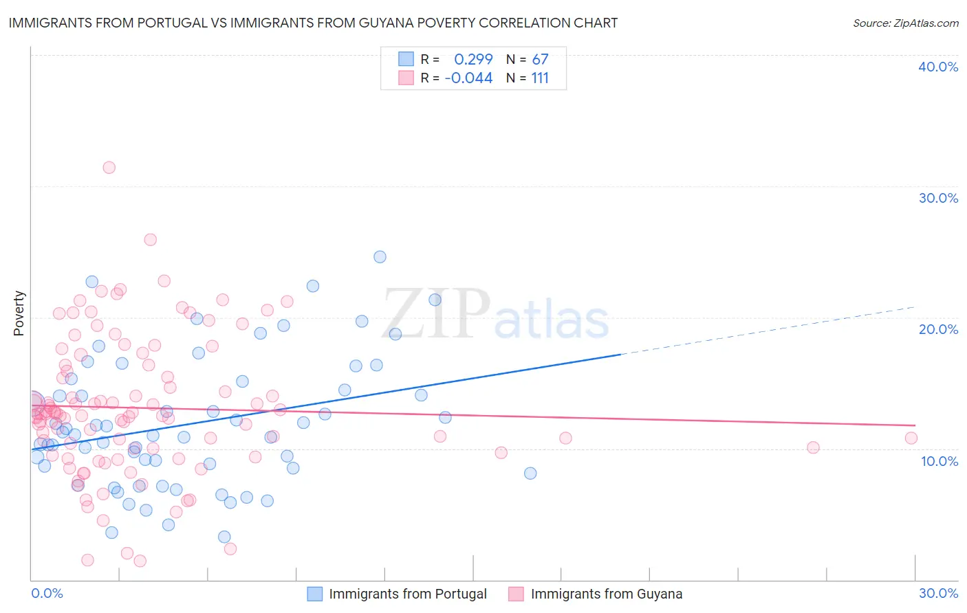 Immigrants from Portugal vs Immigrants from Guyana Poverty