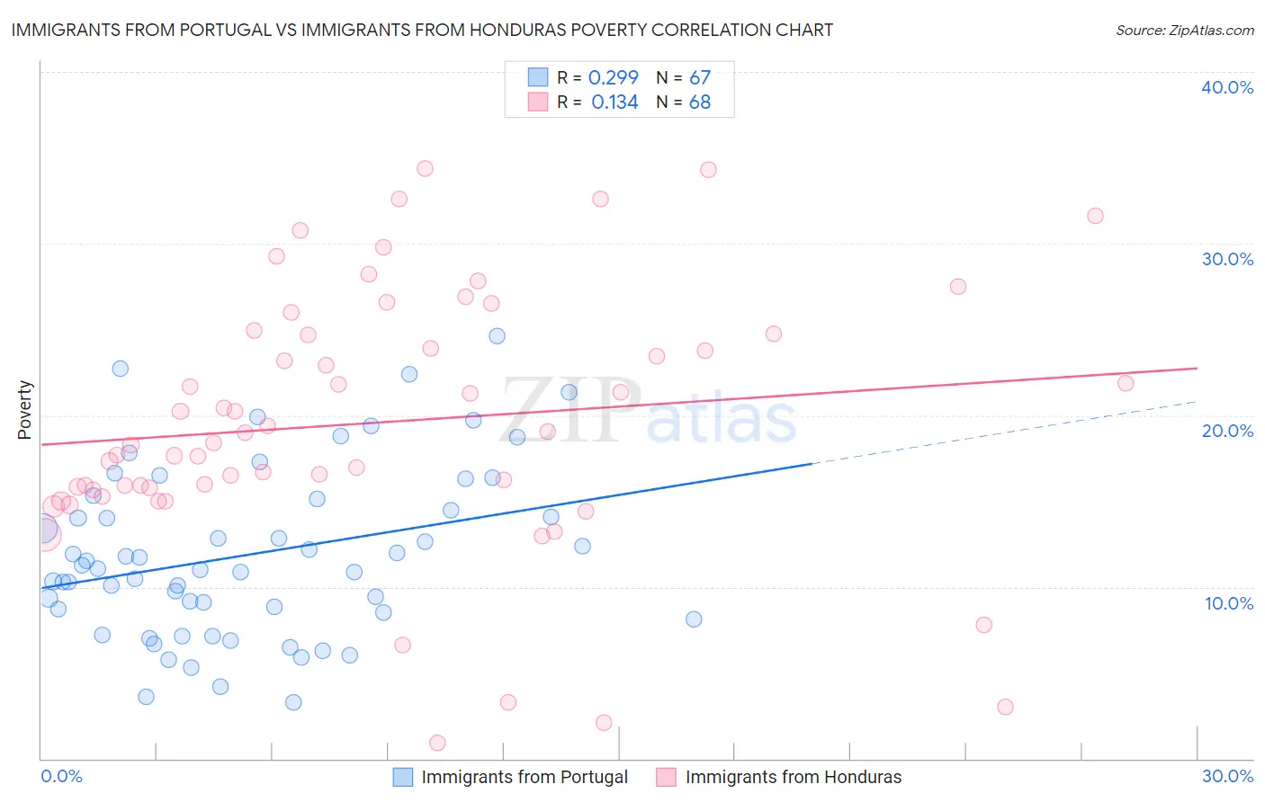 Immigrants from Portugal vs Immigrants from Honduras Poverty