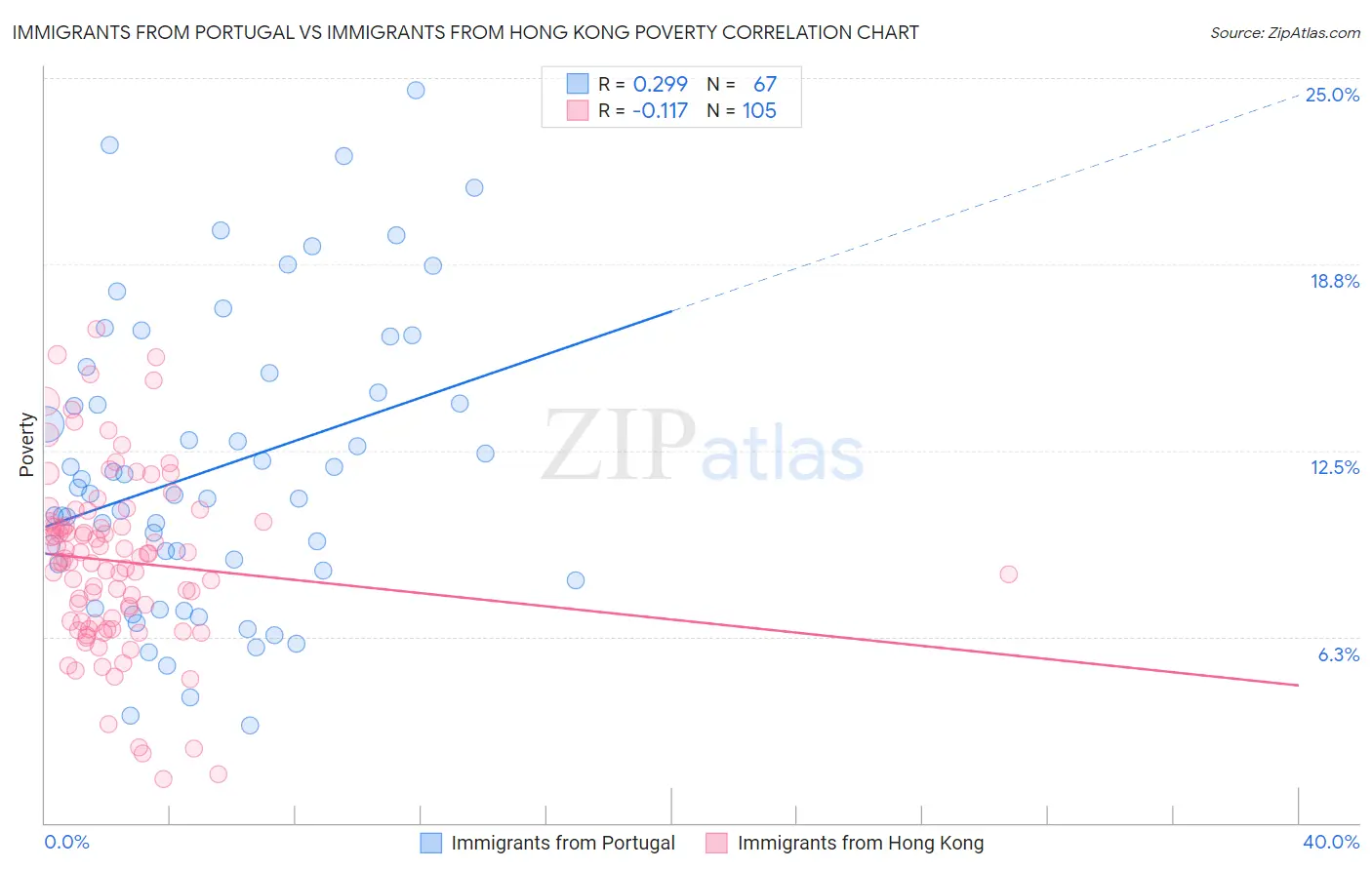 Immigrants from Portugal vs Immigrants from Hong Kong Poverty