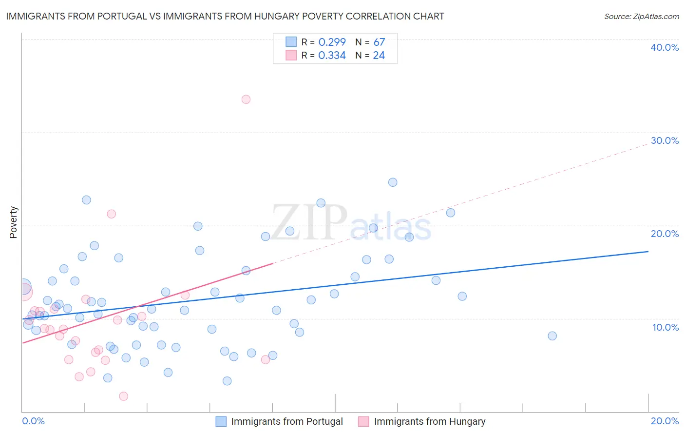 Immigrants from Portugal vs Immigrants from Hungary Poverty