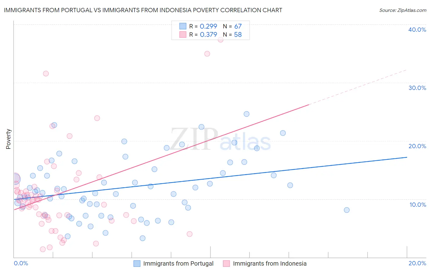 Immigrants from Portugal vs Immigrants from Indonesia Poverty