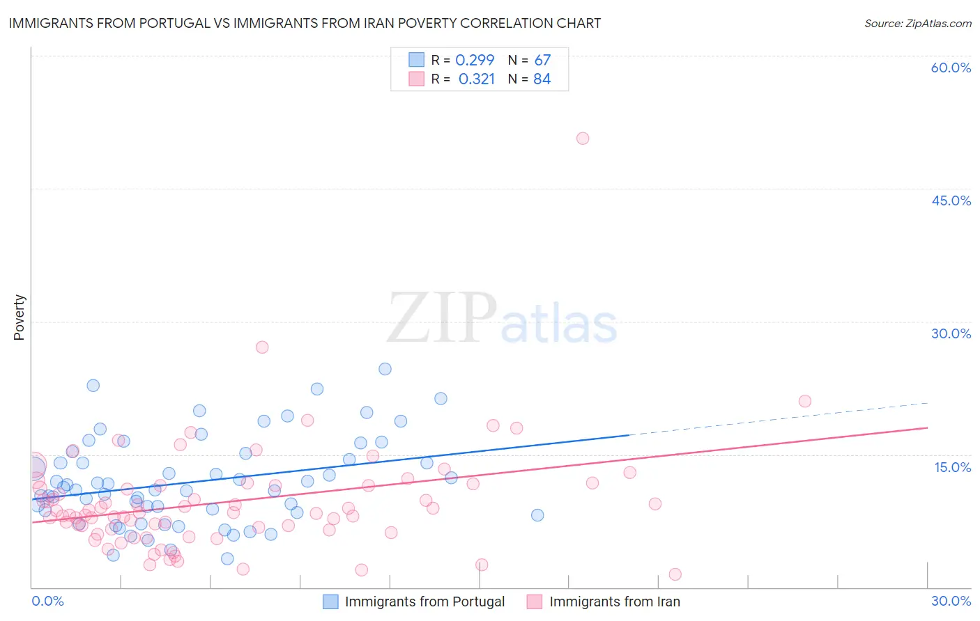 Immigrants from Portugal vs Immigrants from Iran Poverty