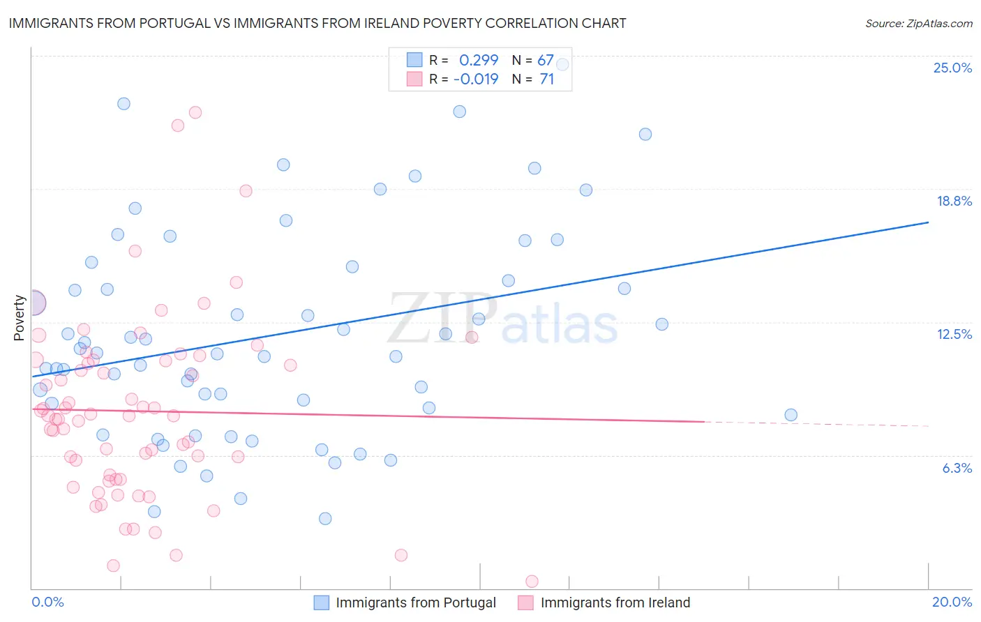 Immigrants from Portugal vs Immigrants from Ireland Poverty