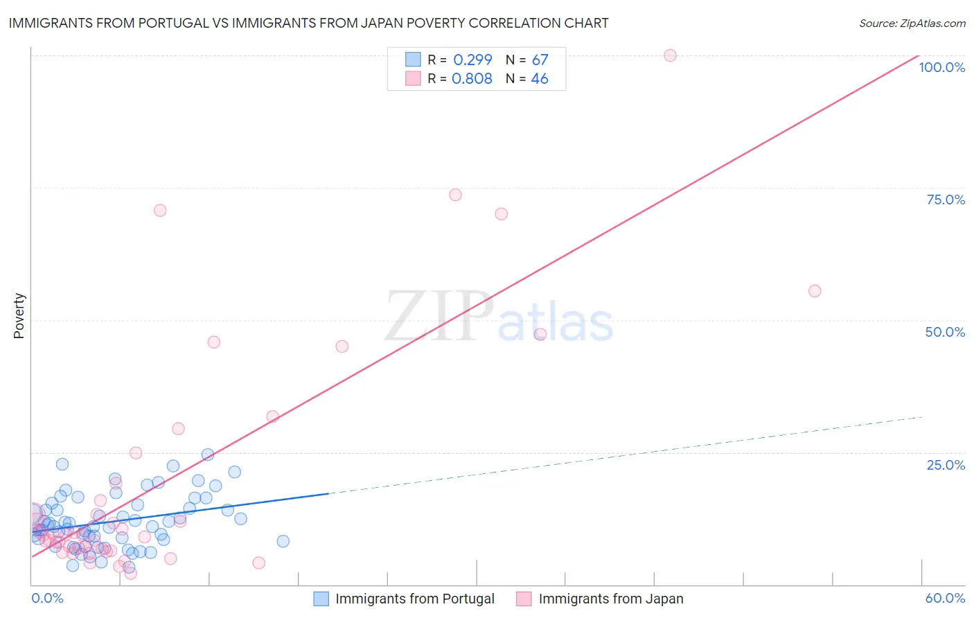 Immigrants from Portugal vs Immigrants from Japan Poverty