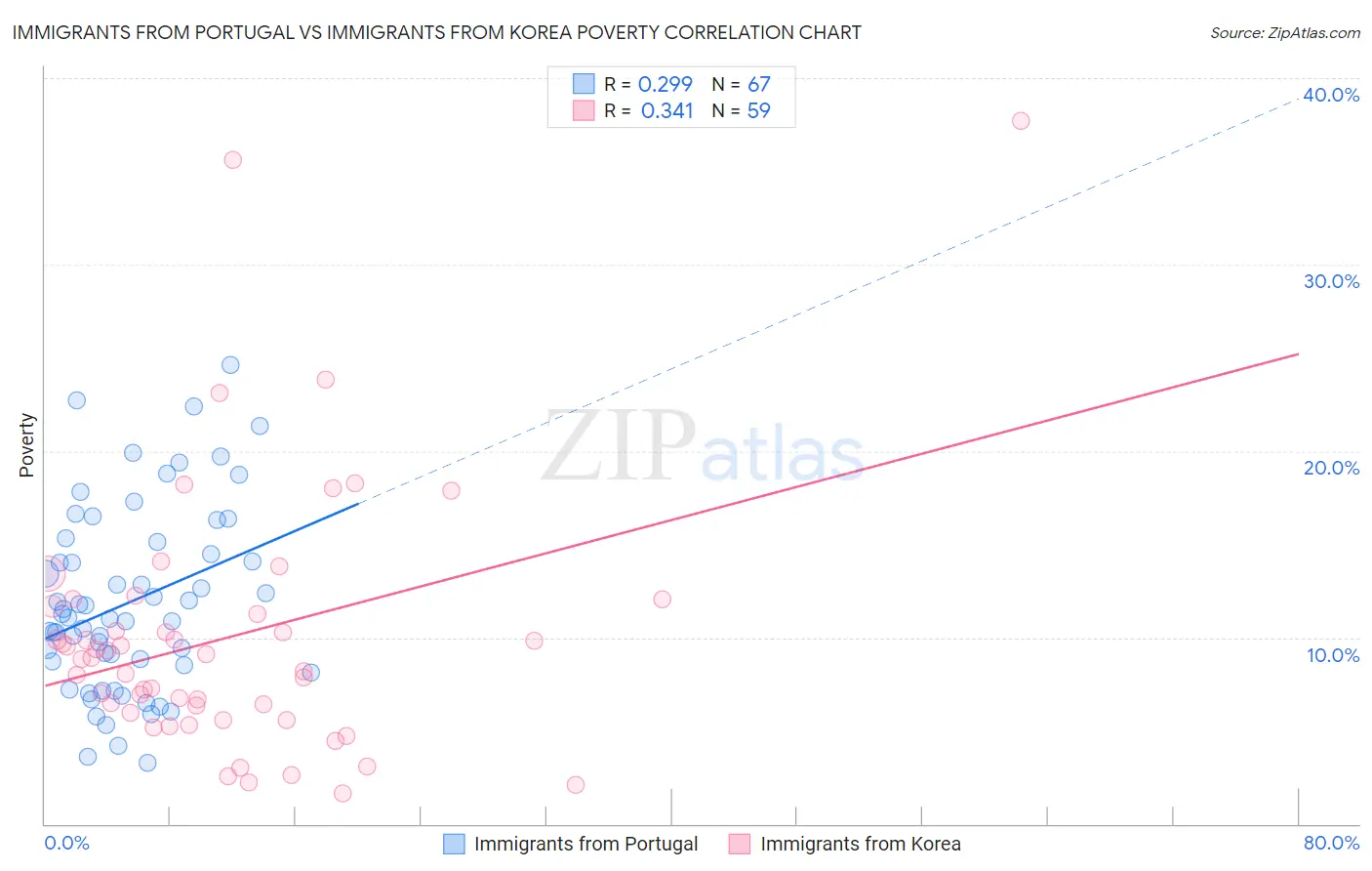 Immigrants from Portugal vs Immigrants from Korea Poverty