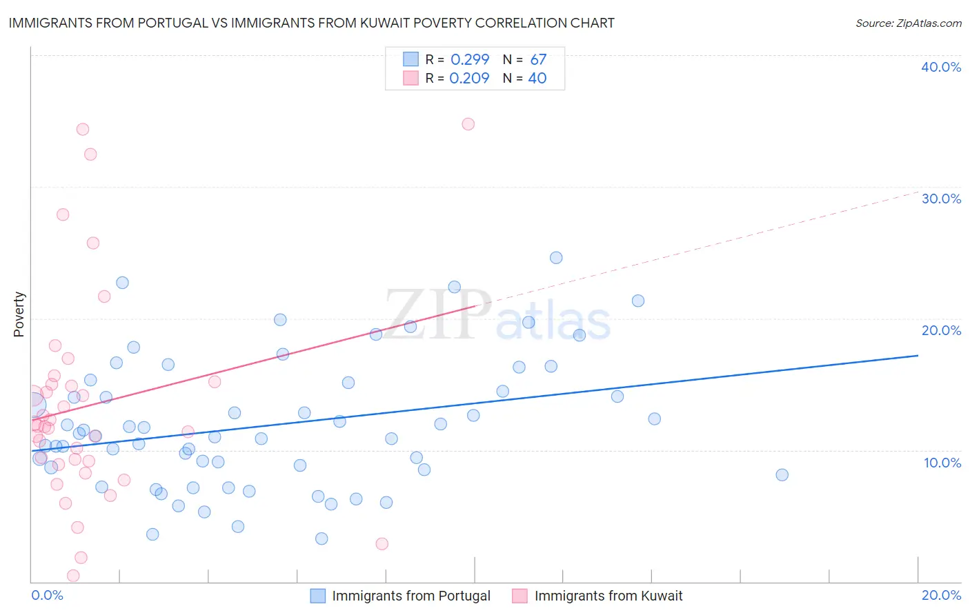 Immigrants from Portugal vs Immigrants from Kuwait Poverty