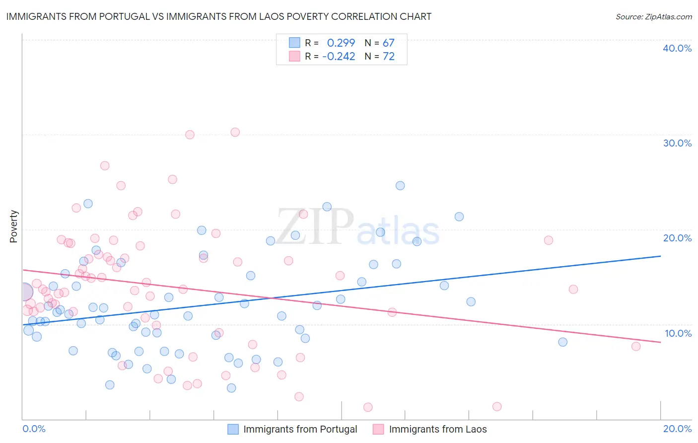 Immigrants from Portugal vs Immigrants from Laos Poverty