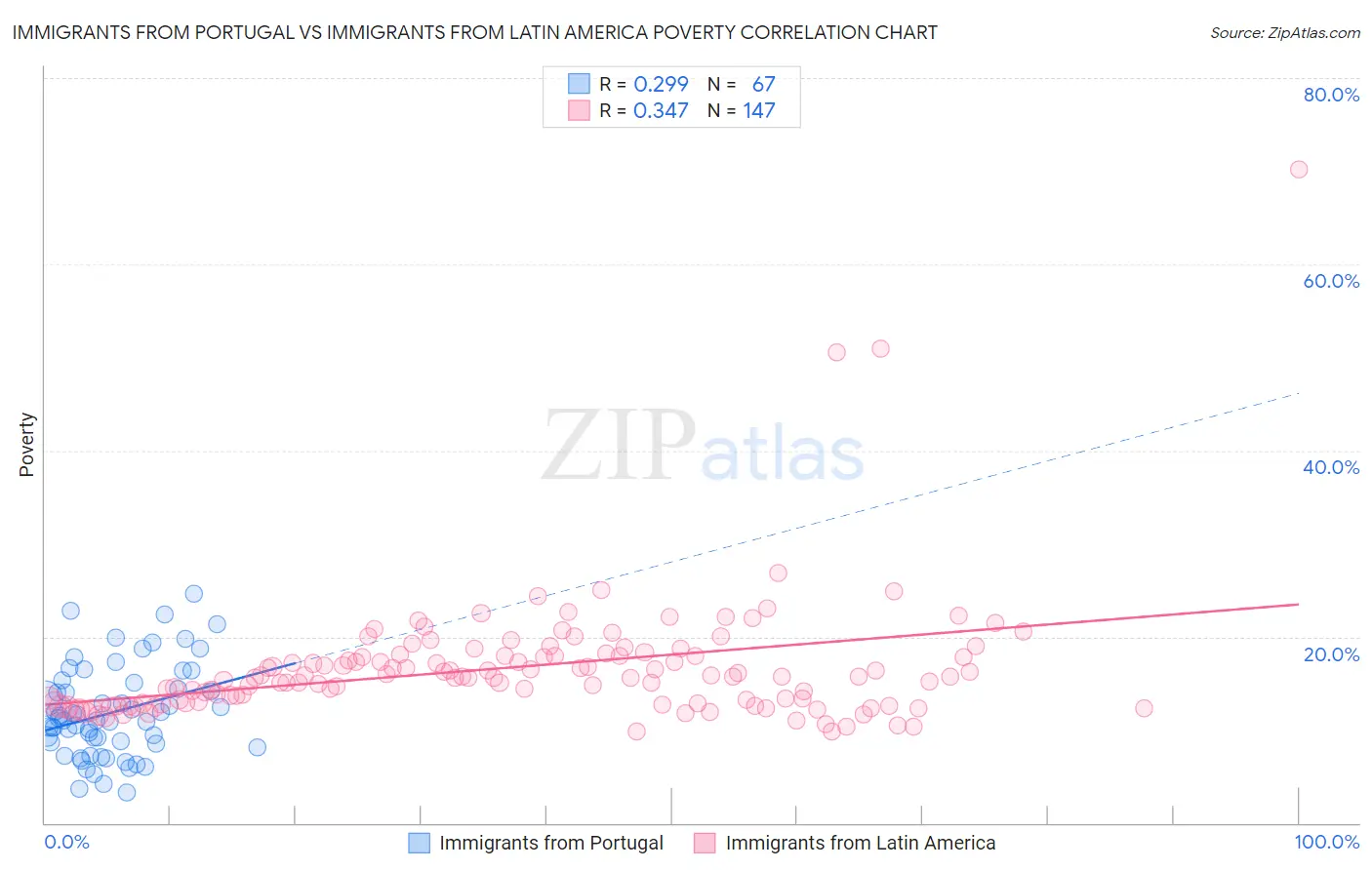 Immigrants from Portugal vs Immigrants from Latin America Poverty