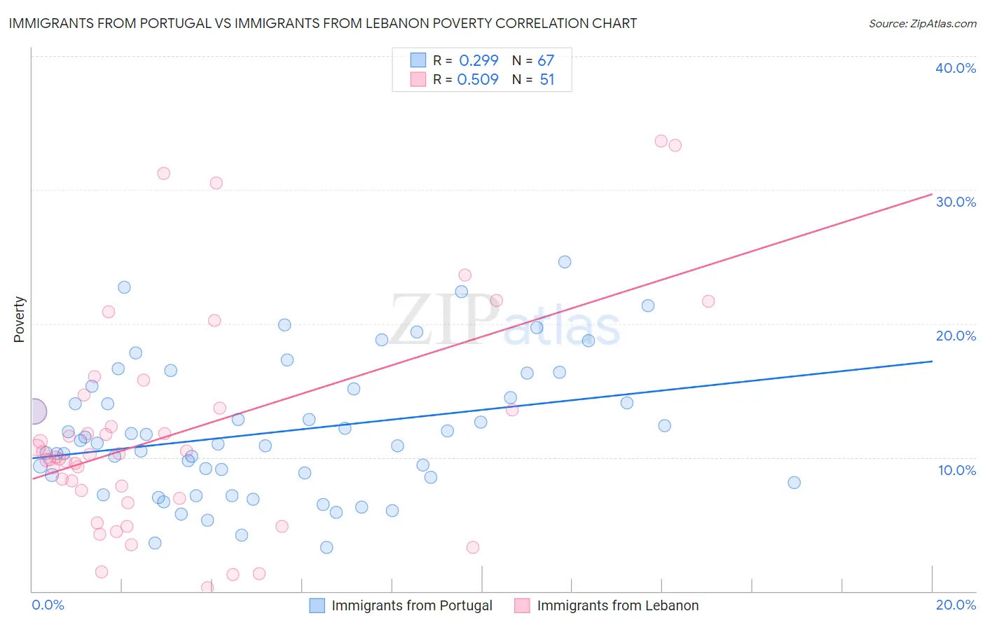 Immigrants from Portugal vs Immigrants from Lebanon Poverty