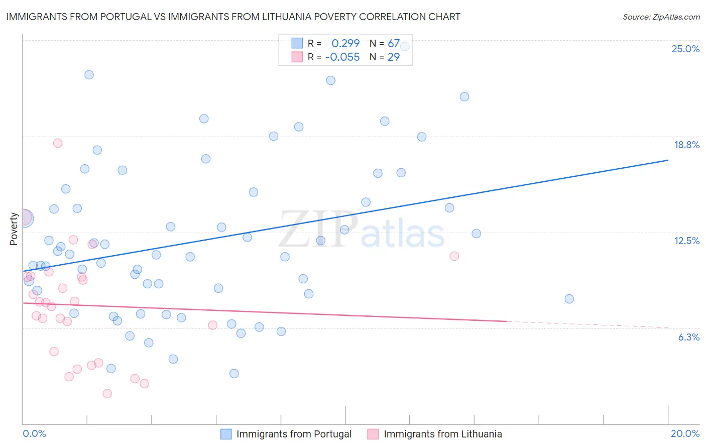 Immigrants from Portugal vs Immigrants from Lithuania Poverty