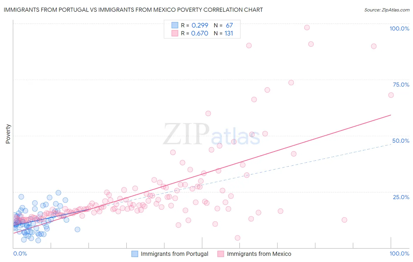 Immigrants from Portugal vs Immigrants from Mexico Poverty