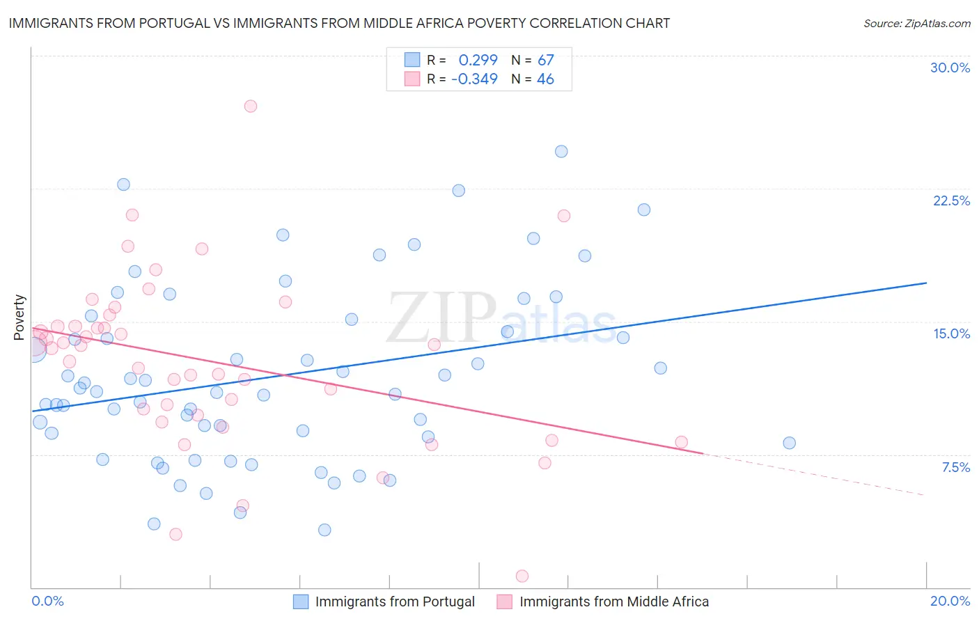 Immigrants from Portugal vs Immigrants from Middle Africa Poverty