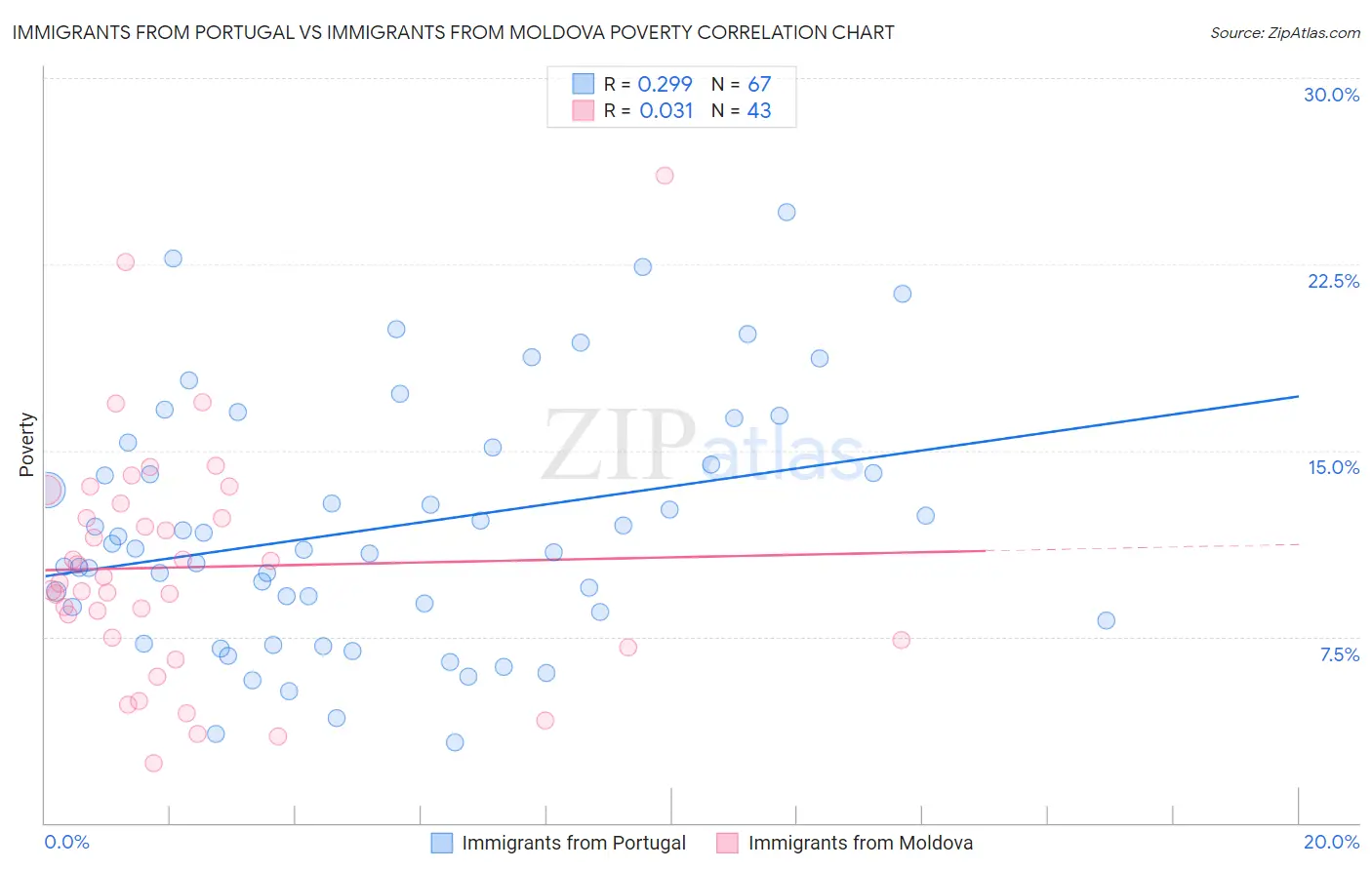 Immigrants from Portugal vs Immigrants from Moldova Poverty