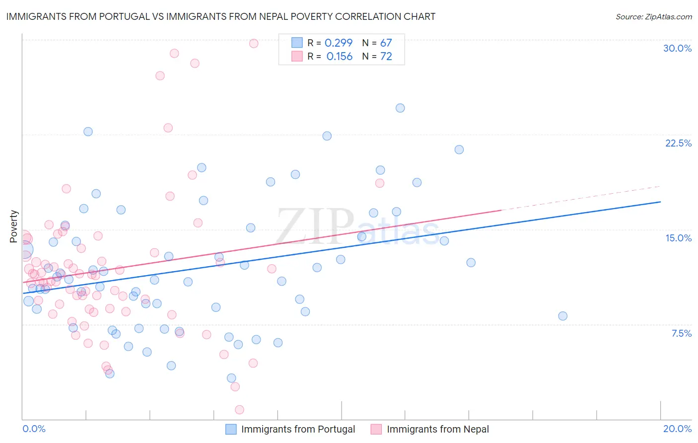 Immigrants from Portugal vs Immigrants from Nepal Poverty