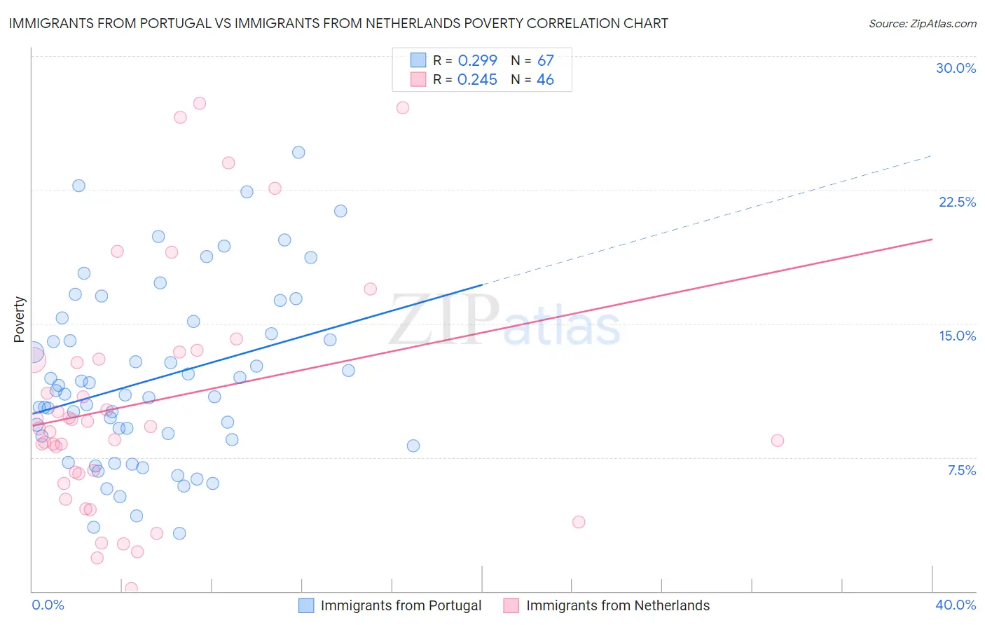 Immigrants from Portugal vs Immigrants from Netherlands Poverty