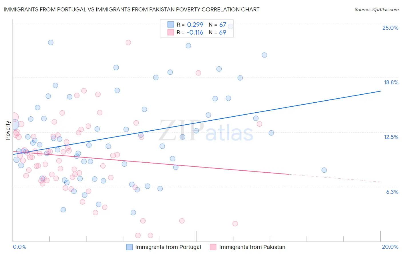 Immigrants from Portugal vs Immigrants from Pakistan Poverty