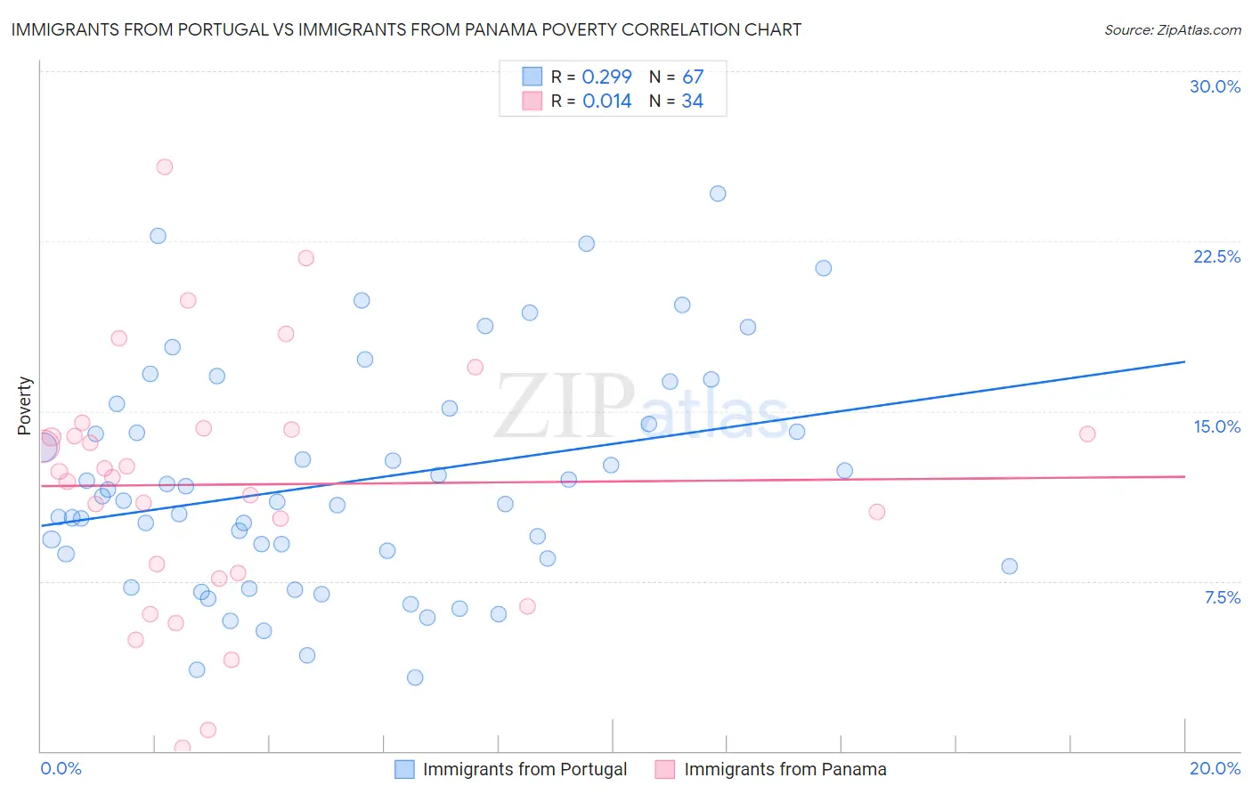 Immigrants from Portugal vs Immigrants from Panama Poverty