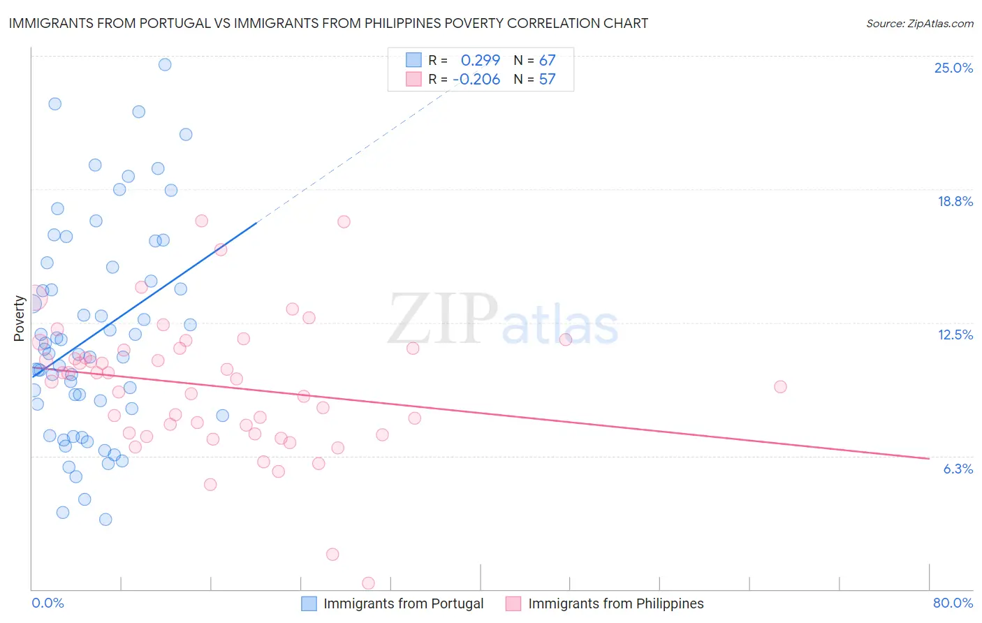 Immigrants from Portugal vs Immigrants from Philippines Poverty