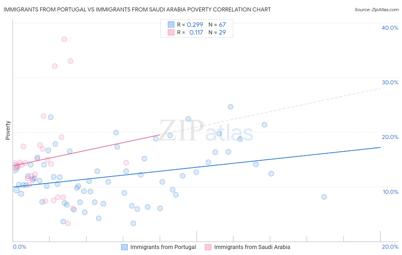 Immigrants from Portugal vs Immigrants from Saudi Arabia Poverty