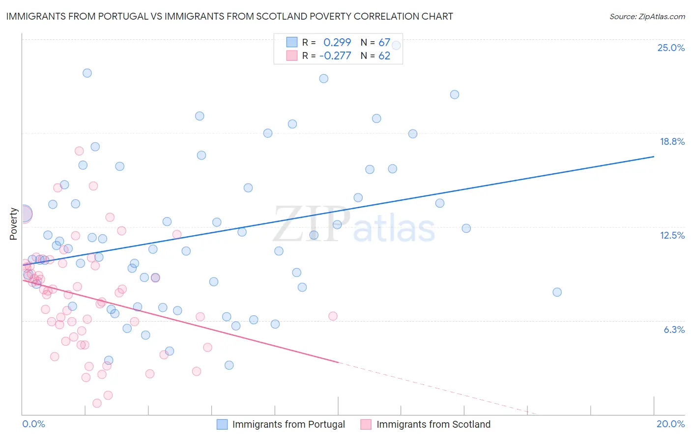 Immigrants from Portugal vs Immigrants from Scotland Poverty