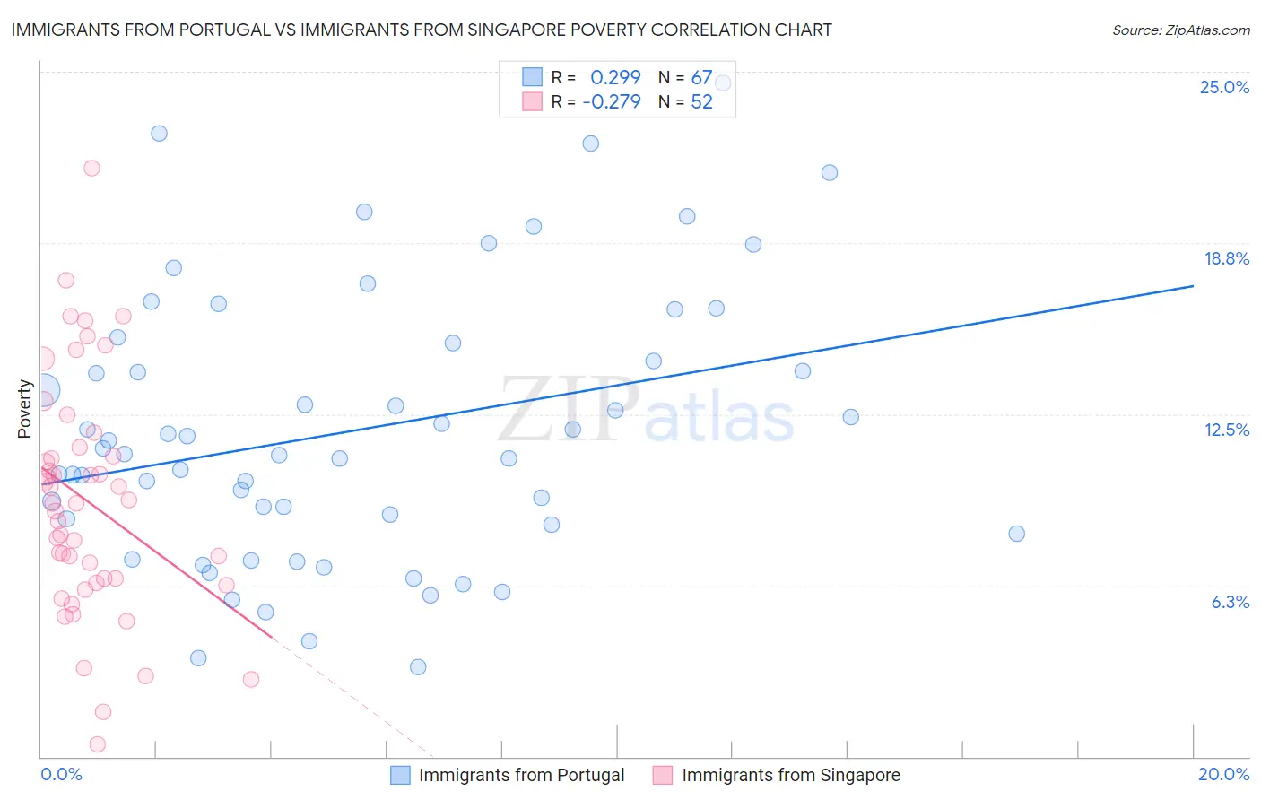 Immigrants from Portugal vs Immigrants from Singapore Poverty