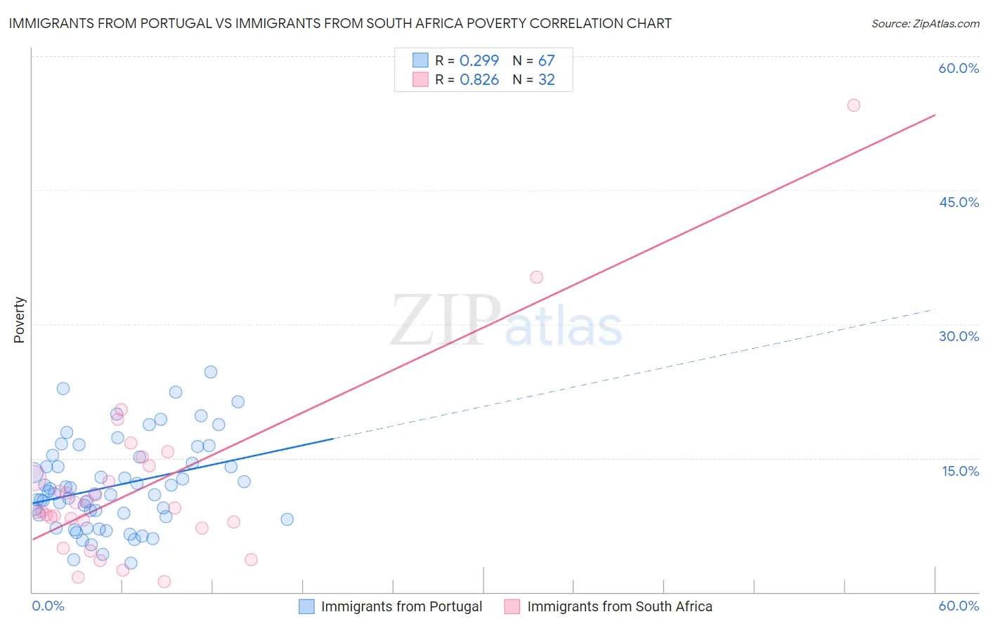 Immigrants from Portugal vs Immigrants from South Africa Poverty