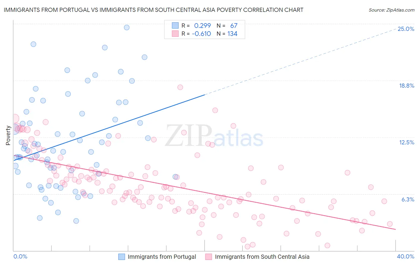 Immigrants from Portugal vs Immigrants from South Central Asia Poverty