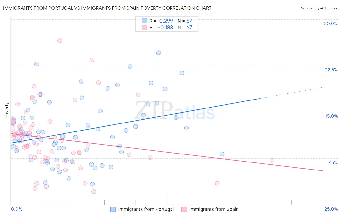 Immigrants from Portugal vs Immigrants from Spain Poverty