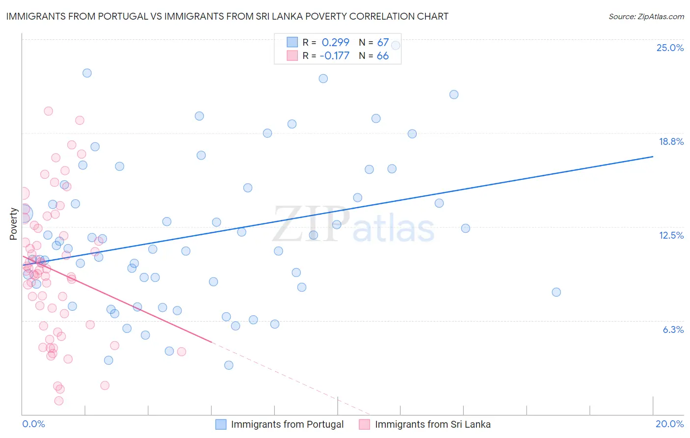 Immigrants from Portugal vs Immigrants from Sri Lanka Poverty