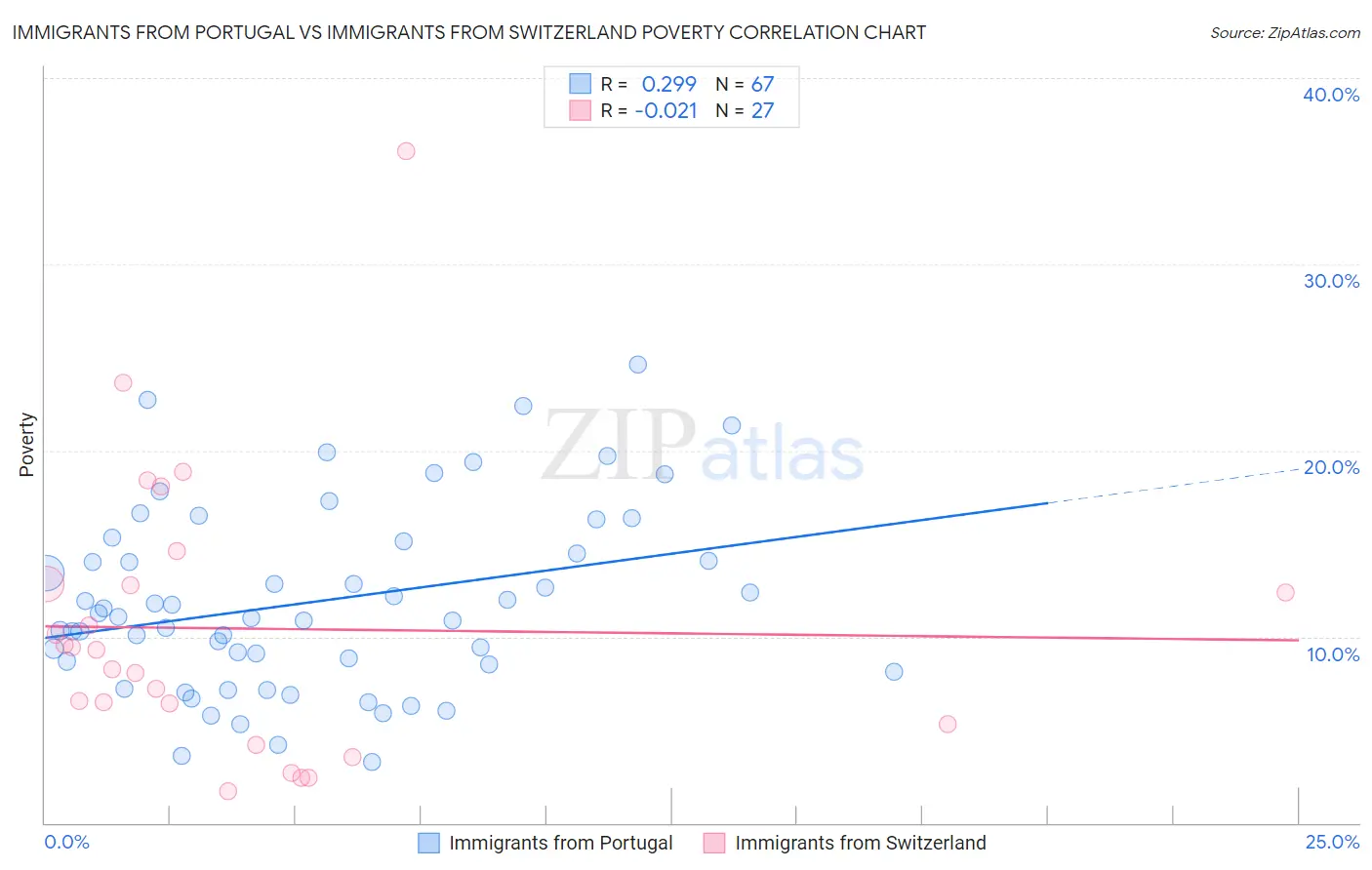 Immigrants from Portugal vs Immigrants from Switzerland Poverty