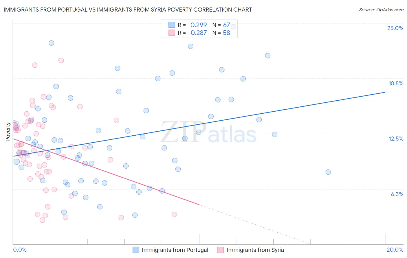 Immigrants from Portugal vs Immigrants from Syria Poverty