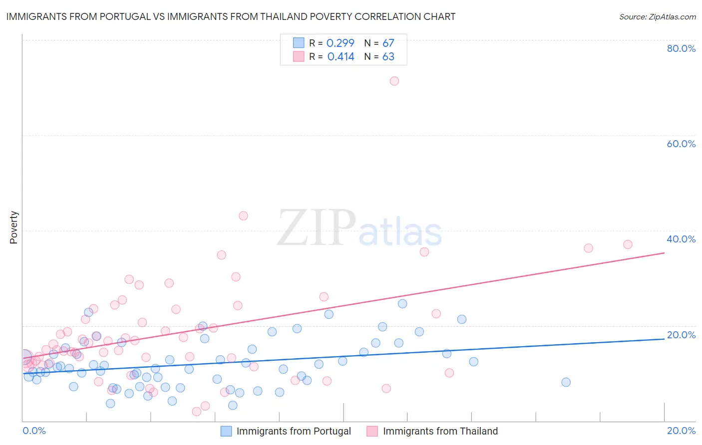 Immigrants from Portugal vs Immigrants from Thailand Poverty