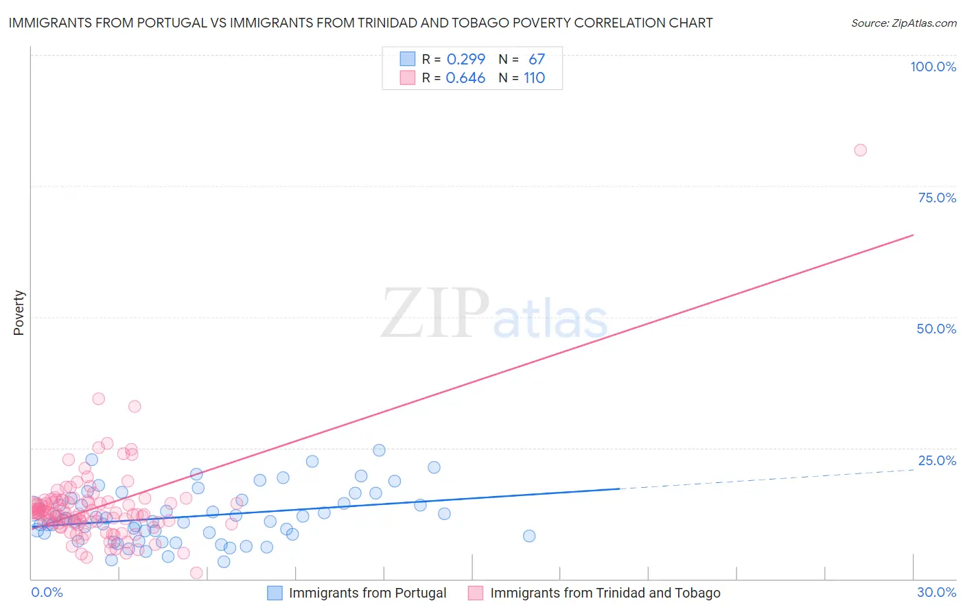 Immigrants from Portugal vs Immigrants from Trinidad and Tobago Poverty