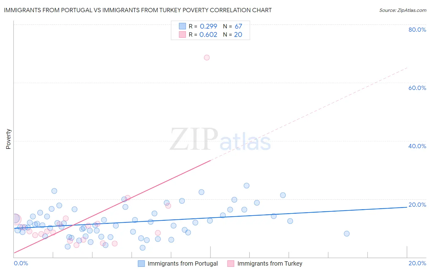 Immigrants from Portugal vs Immigrants from Turkey Poverty