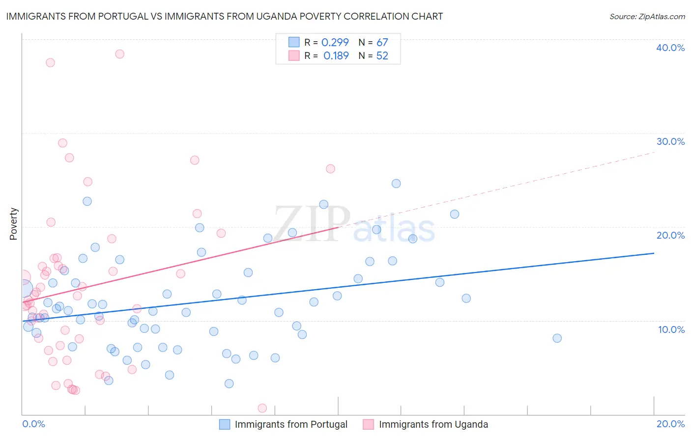 Immigrants from Portugal vs Immigrants from Uganda Poverty