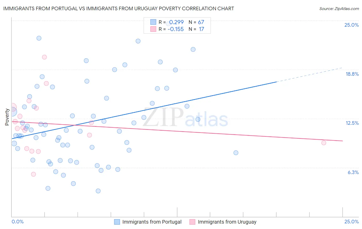 Immigrants from Portugal vs Immigrants from Uruguay Poverty