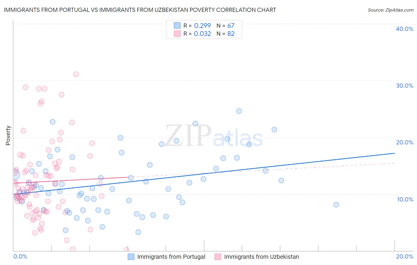 Immigrants from Portugal vs Immigrants from Uzbekistan Poverty