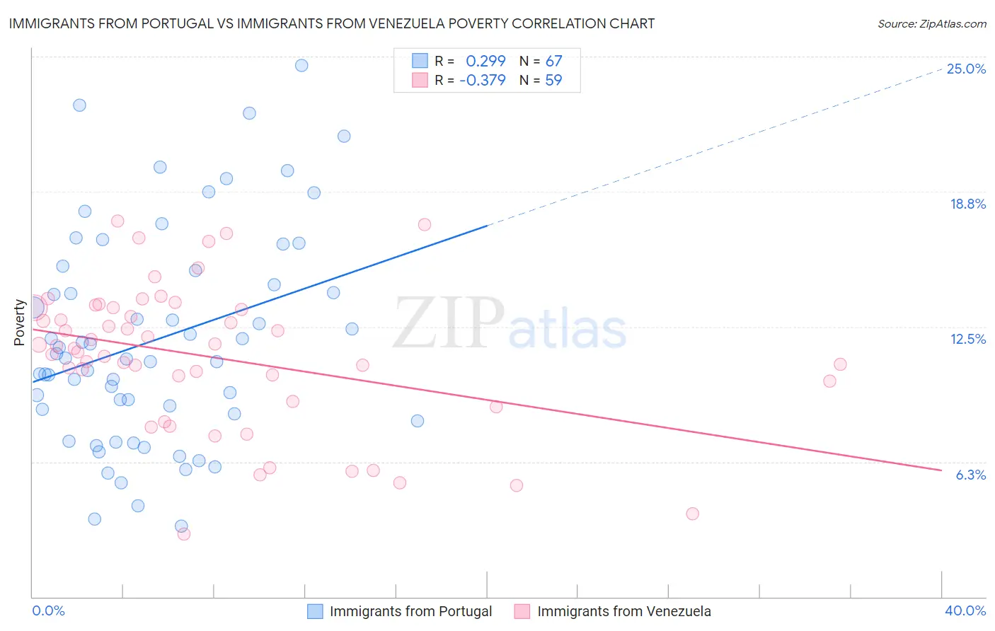 Immigrants from Portugal vs Immigrants from Venezuela Poverty