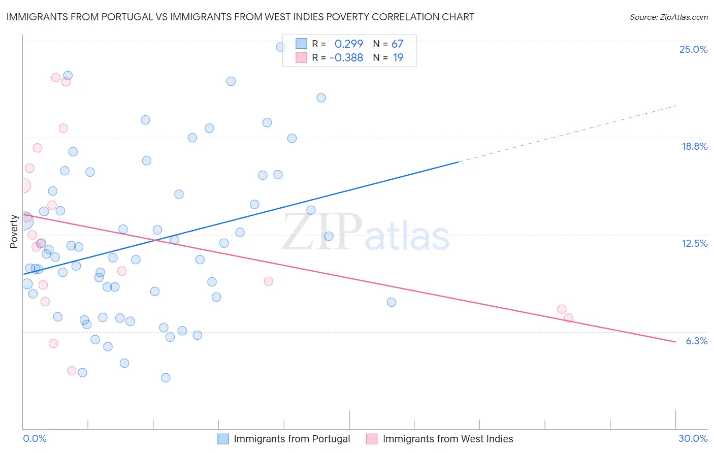 Immigrants from Portugal vs Immigrants from West Indies Poverty