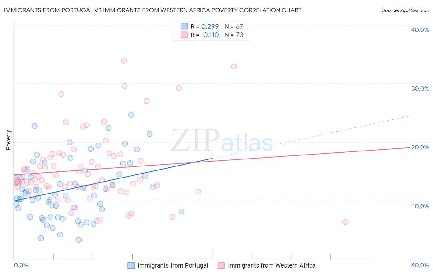 Immigrants from Portugal vs Immigrants from Western Africa Poverty