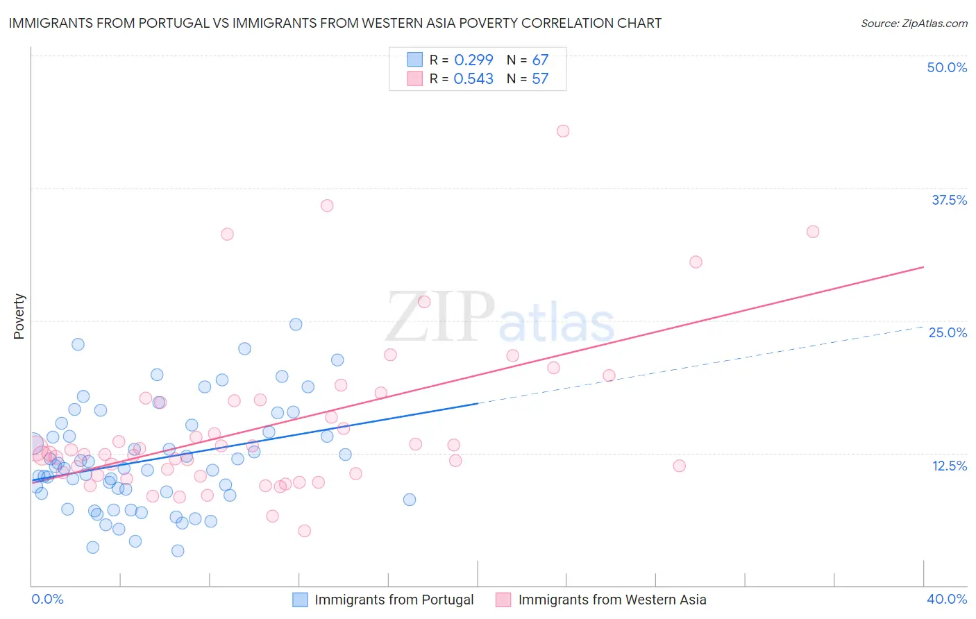 Immigrants from Portugal vs Immigrants from Western Asia Poverty