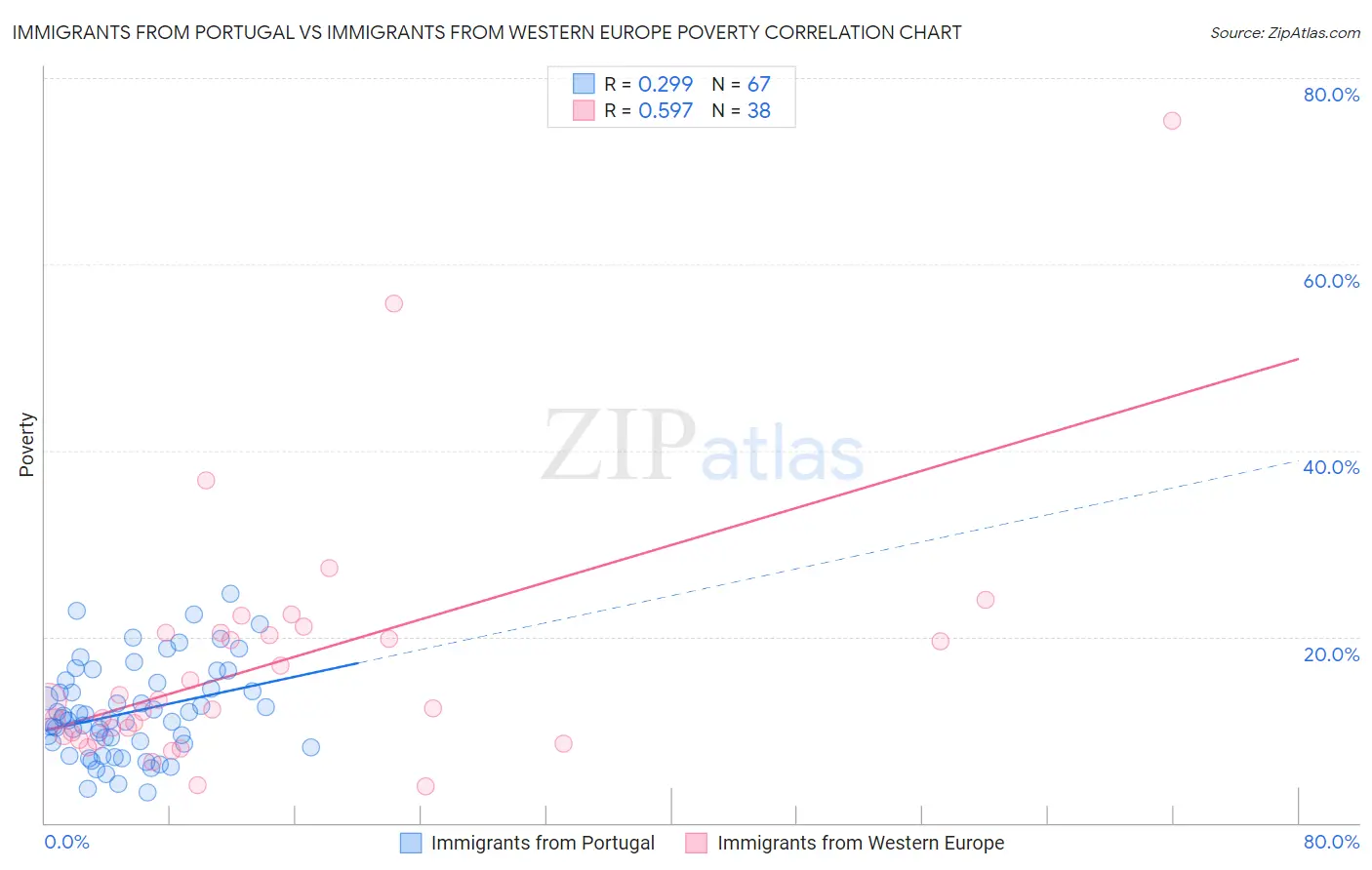 Immigrants from Portugal vs Immigrants from Western Europe Poverty