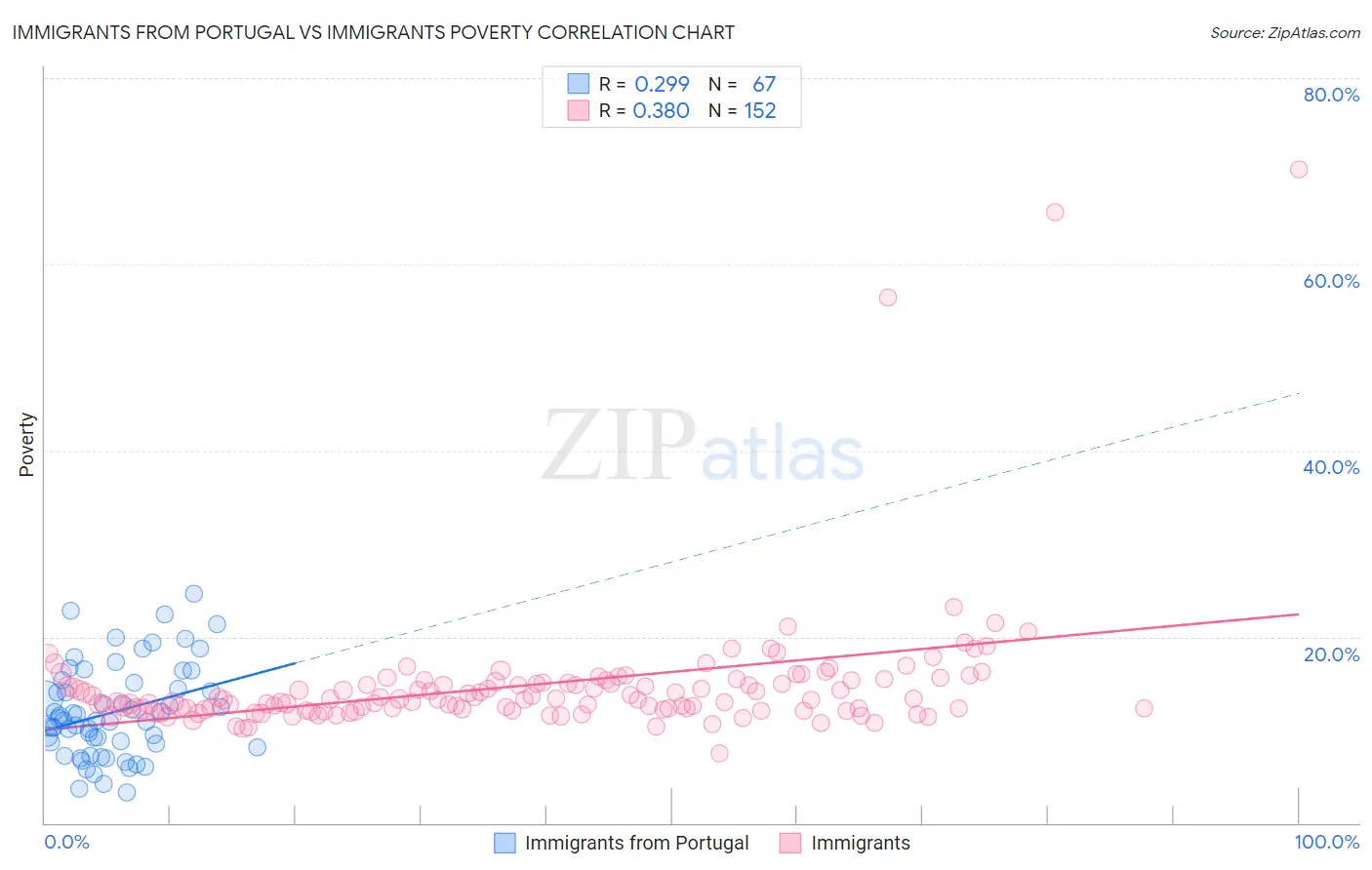 Immigrants from Portugal vs Immigrants Poverty