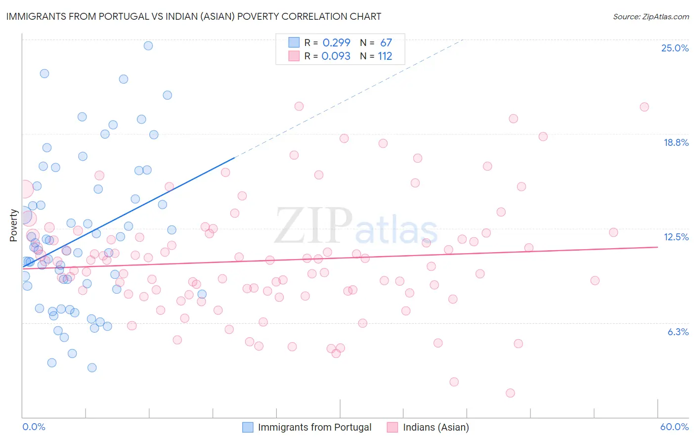 Immigrants from Portugal vs Indian (Asian) Poverty