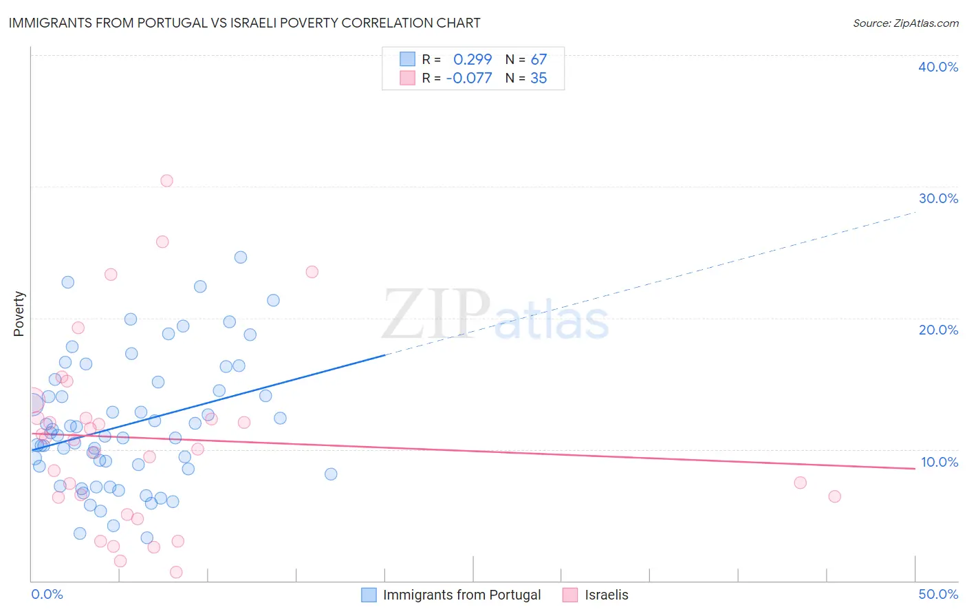 Immigrants from Portugal vs Israeli Poverty